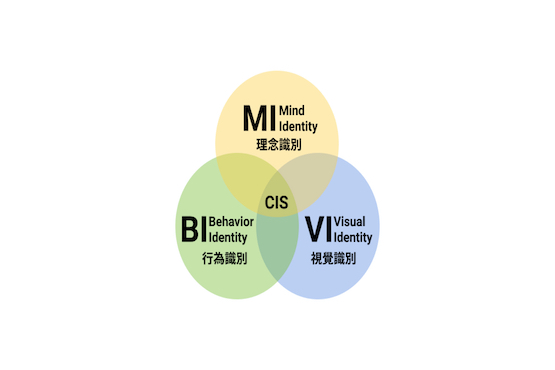 煥識(shí)-CI中的MI、BI、VI是什么？